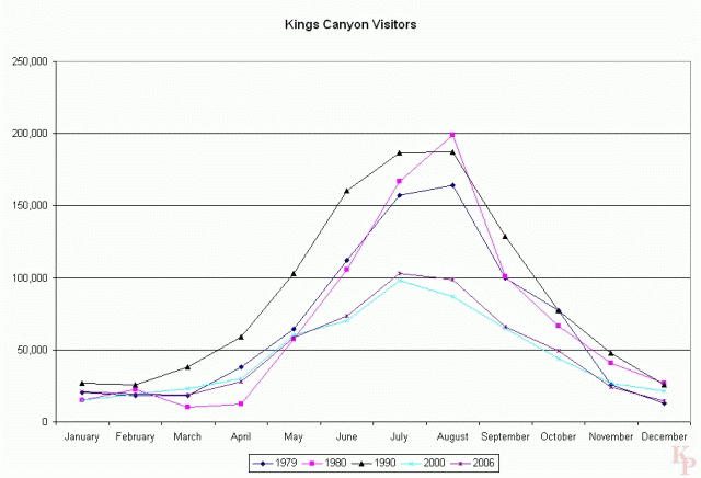 Kings Canyon Visitation Graphs